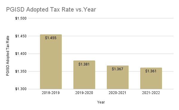 PGISD Adopted Tax Rate vs. Year